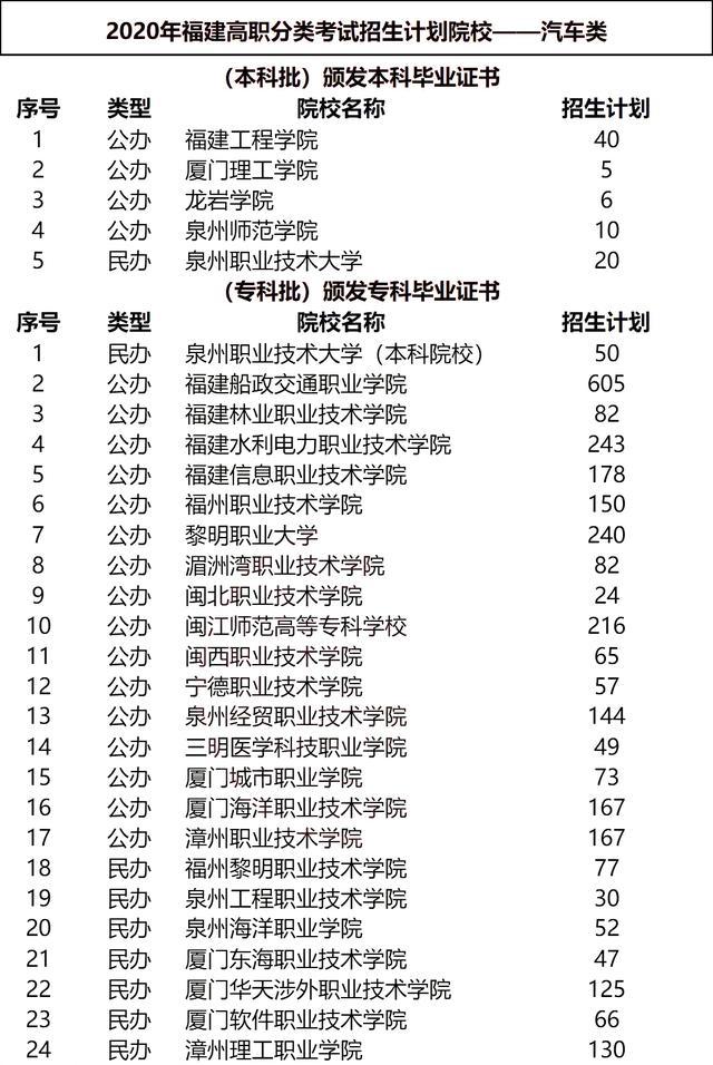 福建本專科多少分能上汽車類專業2020汽車類高職分類錄取分