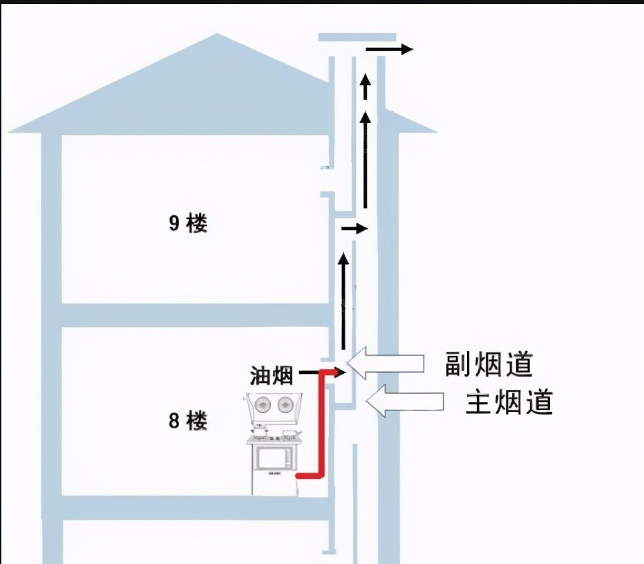 这个说法就是完全不知道分体的油烟机连接的并不是公共主烟道,而是