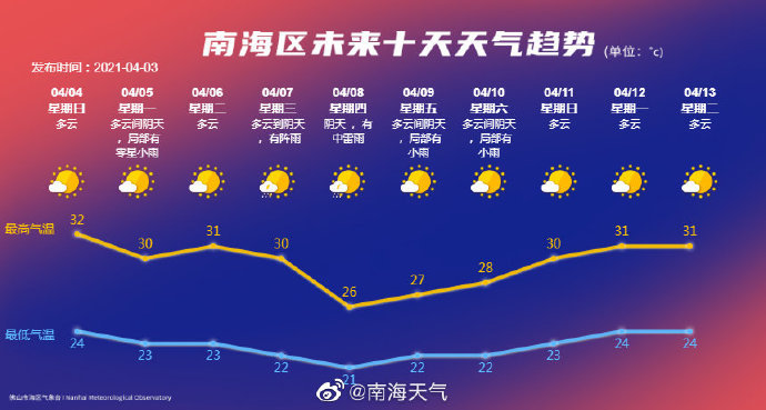 南海区十日天气