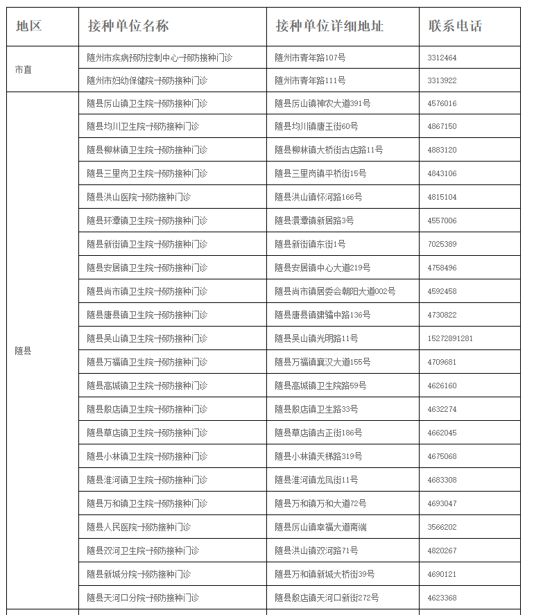 随州市打疫苗的地方在哪里,随州市疫苗预防接种卫生服务中心地址及预防接种门诊咨询电话汇总表(图1)