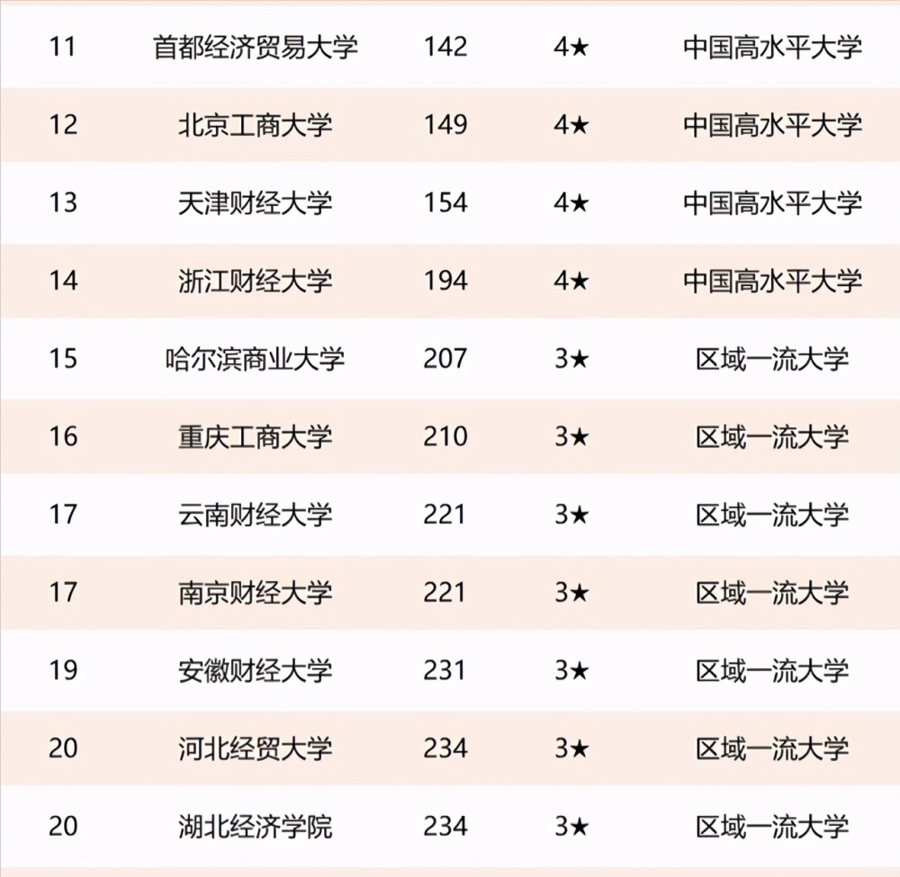 关于2020中国财经类大学排名公布的信息