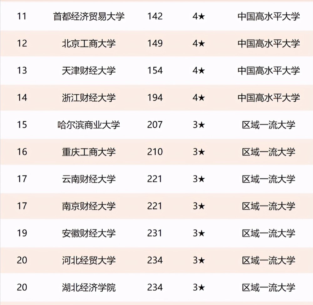 關於全國最好的財經類大學排名的信息