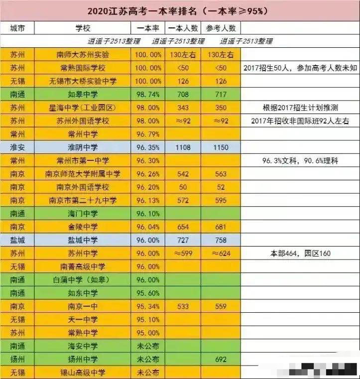 江苏一本率超过95%的22所高中:南师大苏州实验第一,如皋中学第四