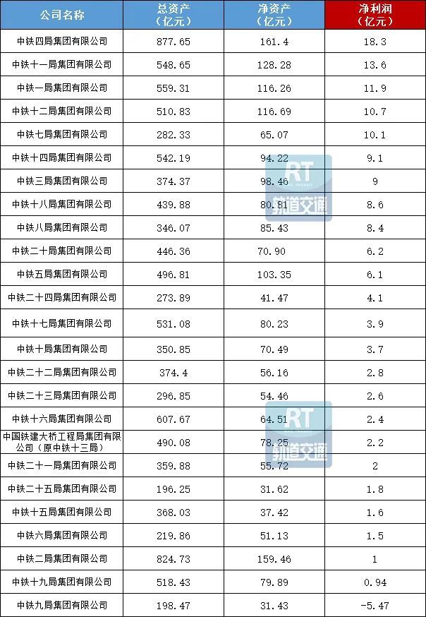 中國中鐵|crcc|中鐵二局|中鐵建|資產規模|淨利潤|中鐵四局|中國鐵路