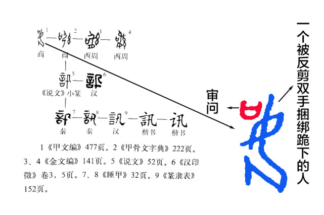 "许慎《说文解字》体系下"讯"是形声字.本义是询问.