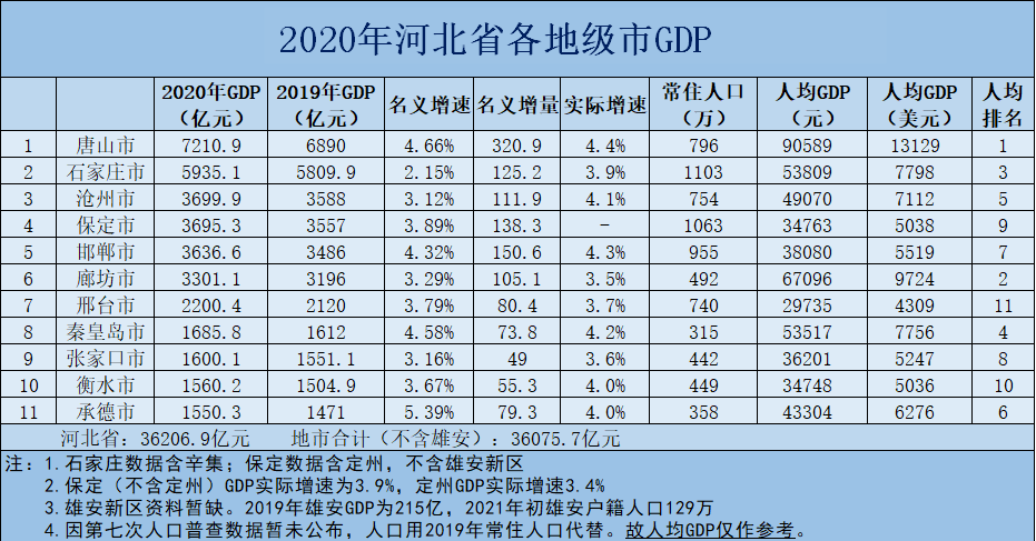 河北各县GDP排名2021_2021年一季度河北各市GDP唐山排名第一石家庄排名第二