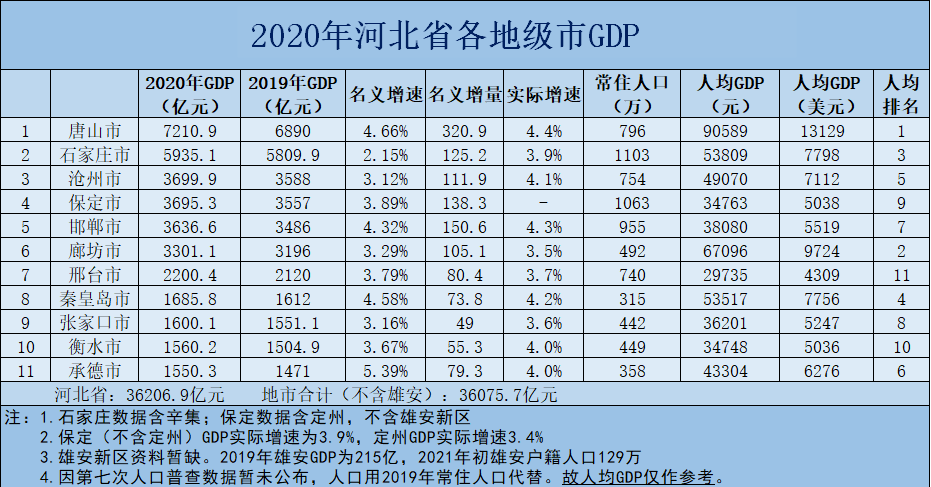 2021年河北各市gdp排名_2021年一季度河北各市GDP唐山排名第一石家庄排名第二