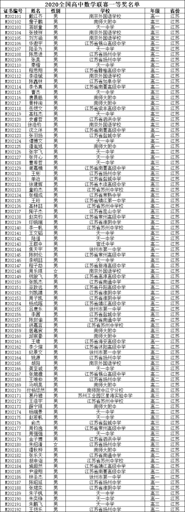 第36届全国高中数学联赛 江苏省一等奖 获奖学生名单 初高中教育资讯 我爱苏大