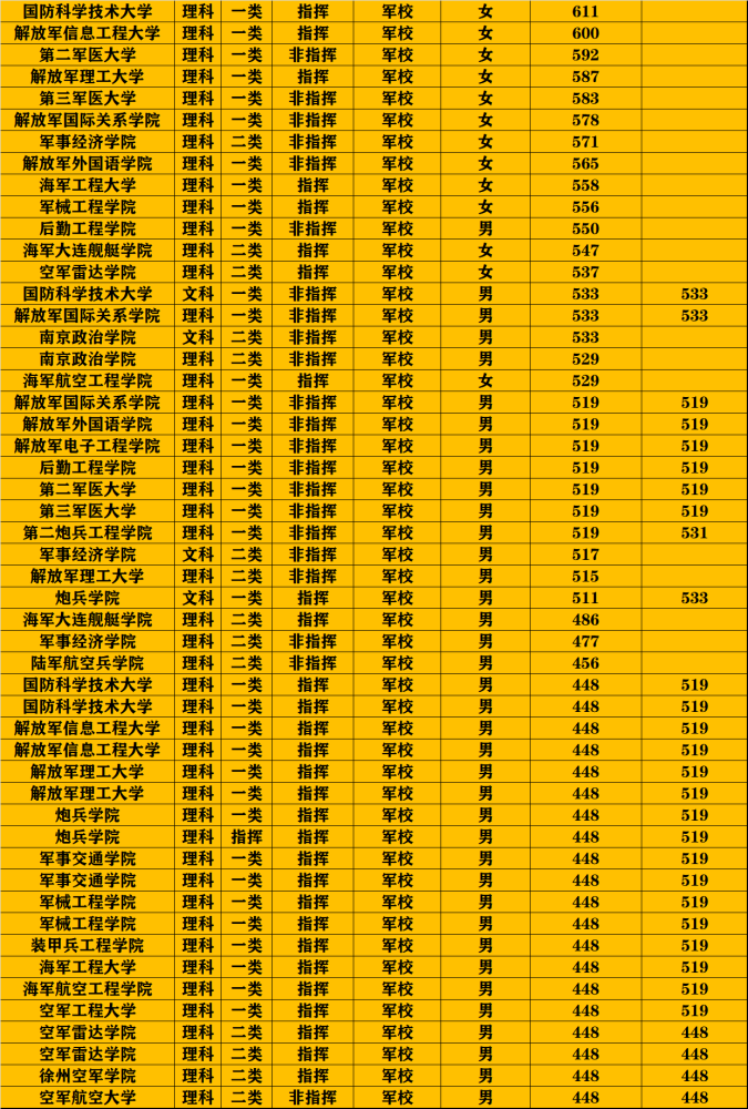 部隊士官學校分數(shù)線是多少_錄取部隊士官線學校多少分_部隊士官學校錄取線