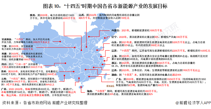 十四五中国新能源产业发展前瞻