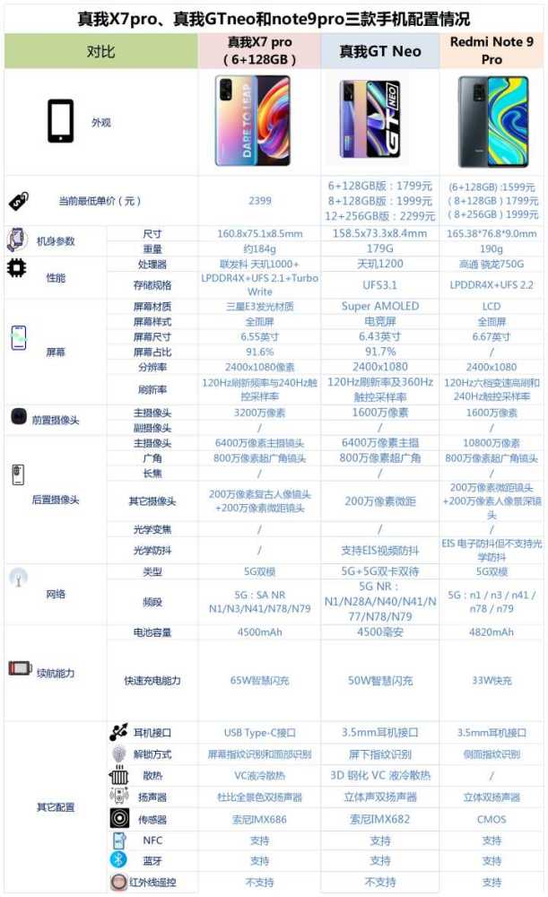 真我x7pro和真我gtneo和note9pro这三款手机的核心配置对比情况,请