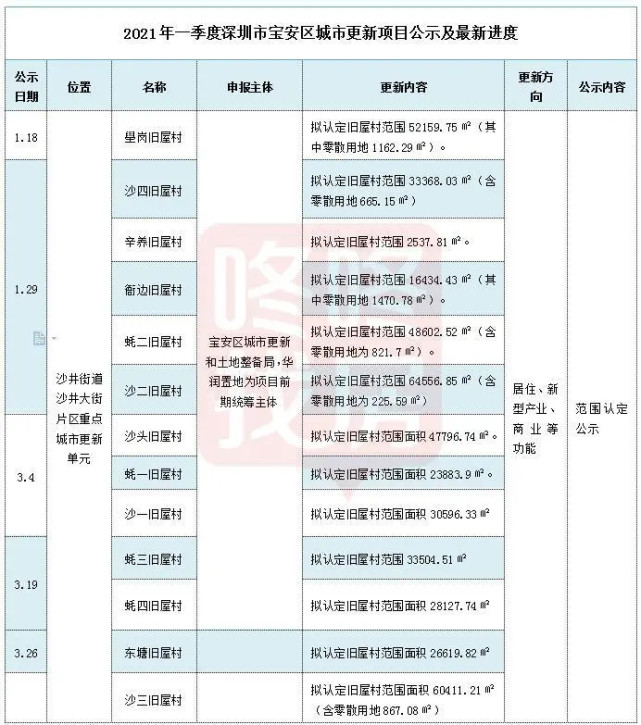 附2021年一季度旧改项目进度表:金蚝小镇项目效果图项目将定位为深圳