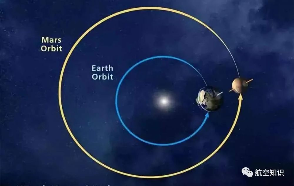 地球繞太陽軌道,人造衛星繞地球軌道,都是橢圓軌道.