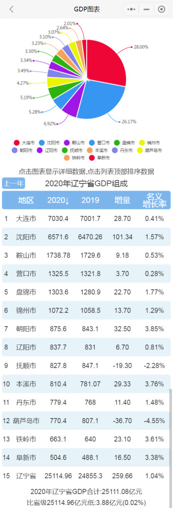 大连gdp排名_2021年一季度辽宁各市GDP大连排名第一沈阳名义增速最快