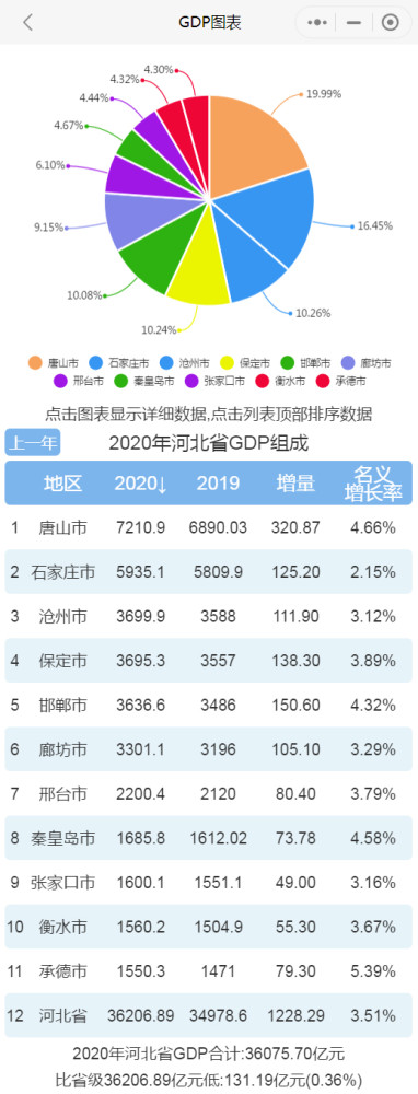 唐山区gdp_唐山各区县GDP:迁安市1006亿,开平区152亿