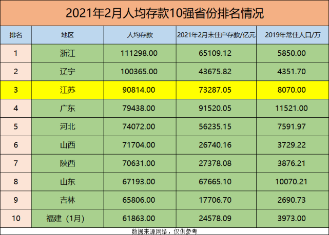 江蘇實在太強了人均存款額突破9萬元穩居全國各省第三名