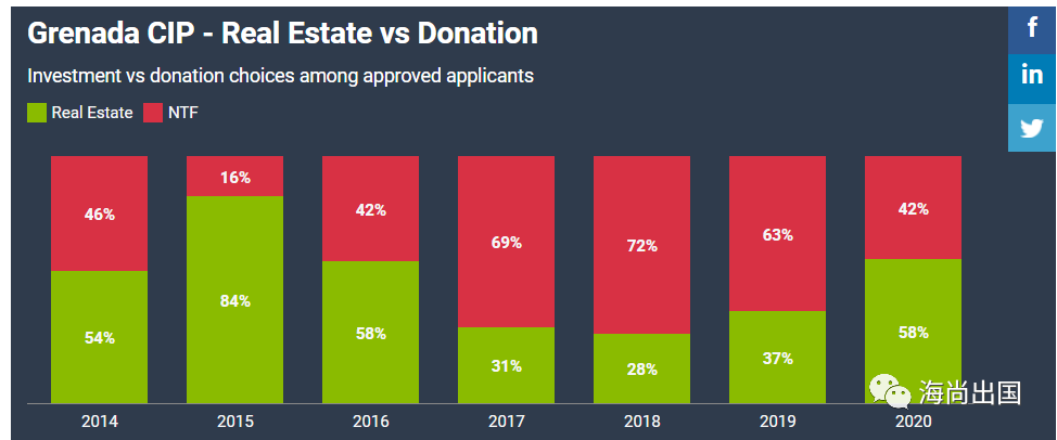年格林纳达投资入籍收入创纪录 房地产投资上涨106 腾讯新闻