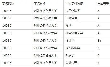 2021中国财经类大学排名 中国有哪些财经类大学(图5)