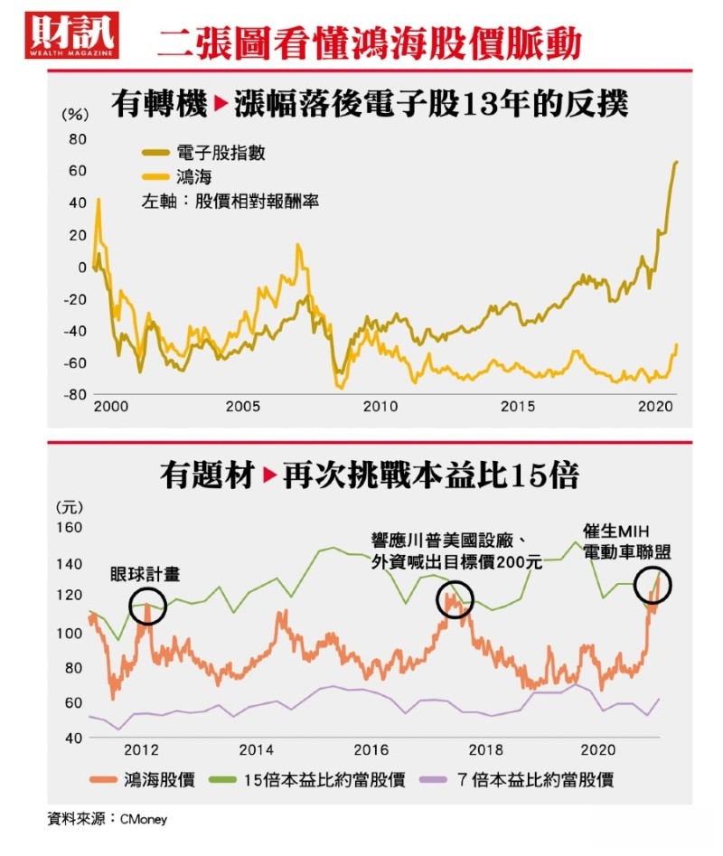 鸿海集团股价葫芦里卖什么药 腾讯新闻