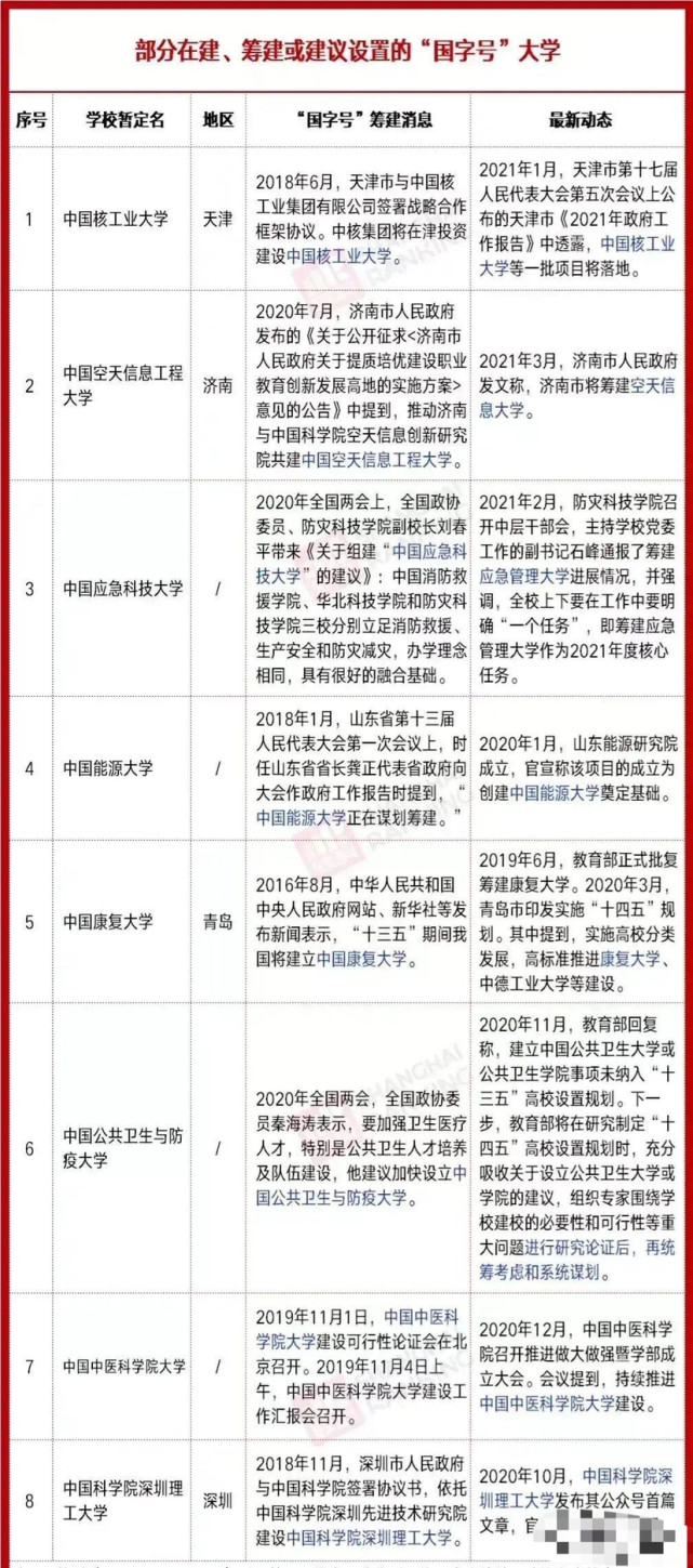 在建和筹建的8所国字号大学