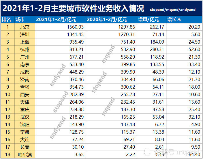 看城市gdp的软件_2020中国城市GDP百强榜中国gdp城市排行榜完整版单(2)