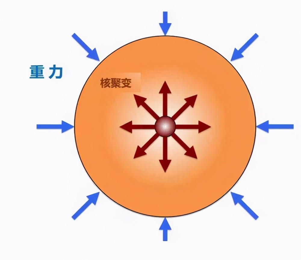 恒星核聚变最多只能到铁那么比铁更重要的元素又是如何出现的