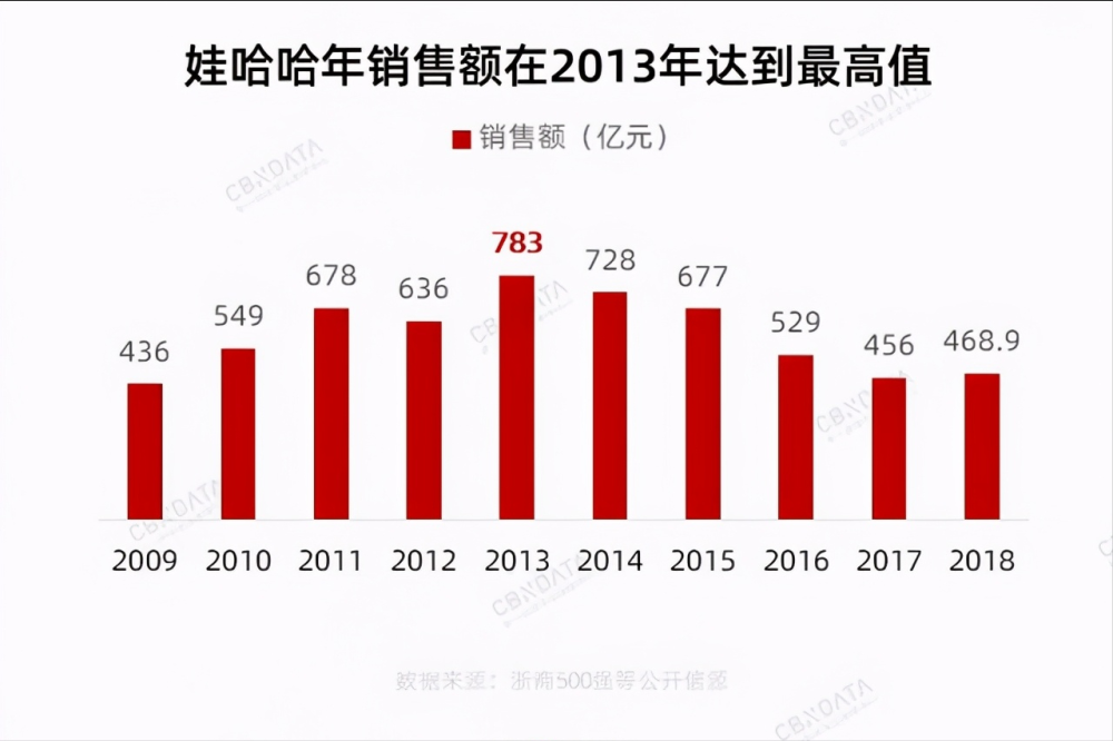 娃哈哈的销售量统计如今中国的饮料市场已经不是瓶装饮料的天下,杯装