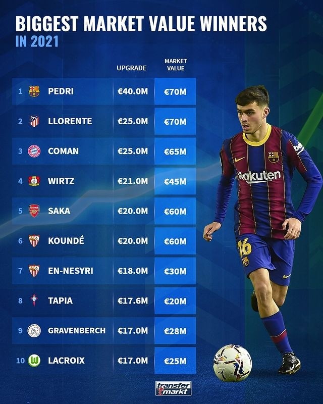 2021年球员身价上涨榜佩德里上涨4000万欧居首科曼略伦特第二