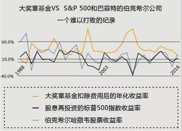 大獎章基金堪稱