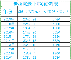油气源源不断地外运为经济发展不断提供资金伊拉克满血复活