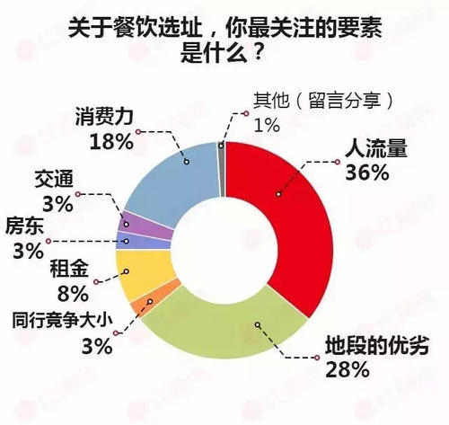 餐飲店如何選址拒絕理論絕對乾貨