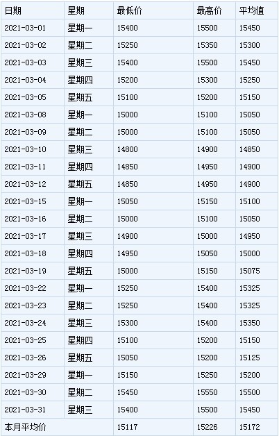 17337元/噸a00鋁2021年3月份長江現貨均價:66527元/噸1#銅金屬包括:銅