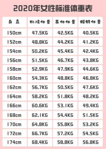女性150 174cm标准体重对照表 自查一下 或许你并不胖 腾讯新闻