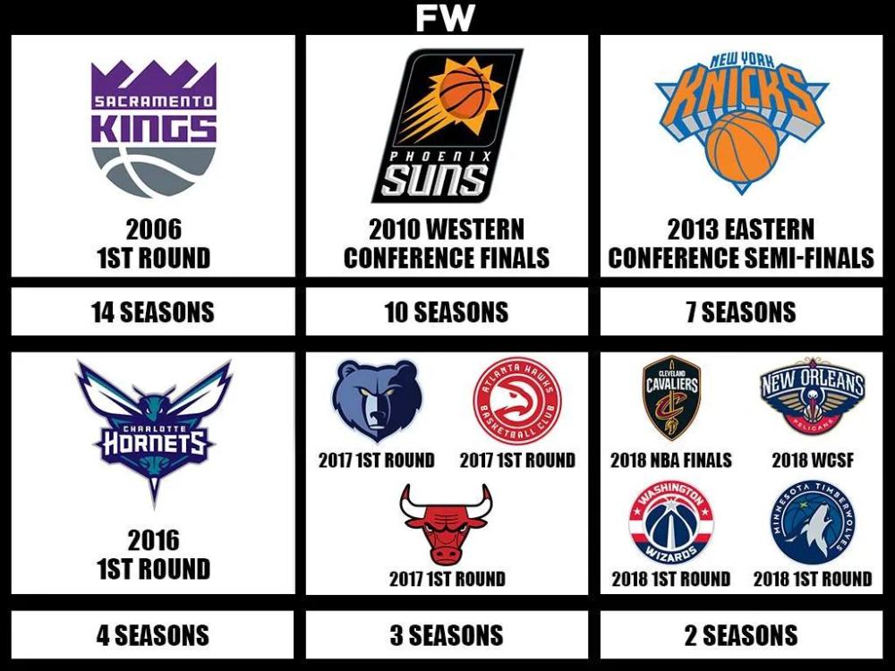 美媒列出了NBA目前连续缺席季后赛时间最长的球队