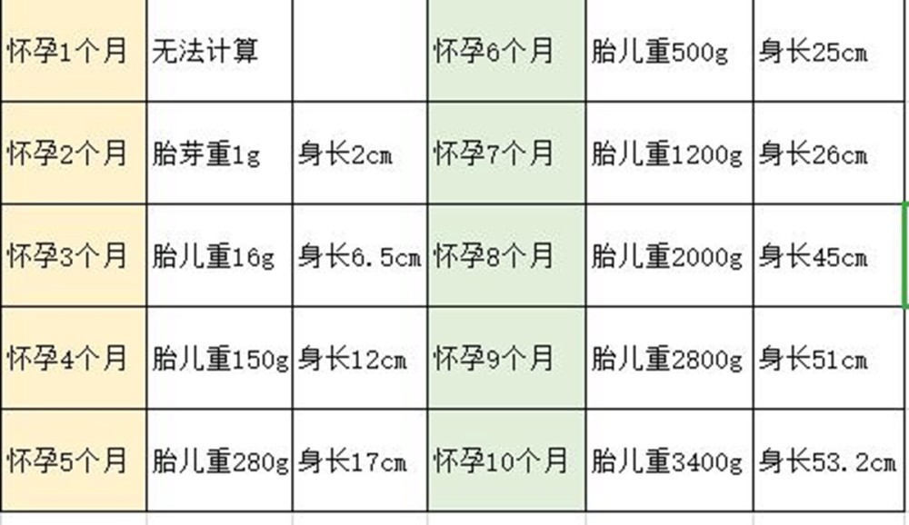 胎儿体重什么时候长得最快孕早中晚期各不同孕妈别补错了