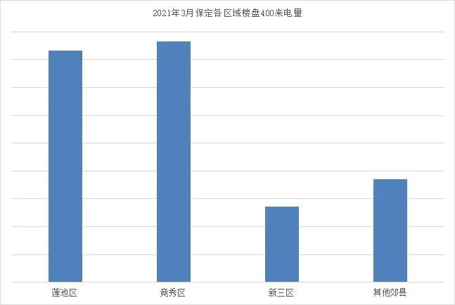 搜狐焦点网:2021年3月保定房地产市场运行