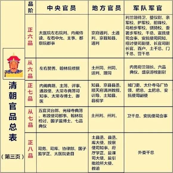 清代文武官员品级图