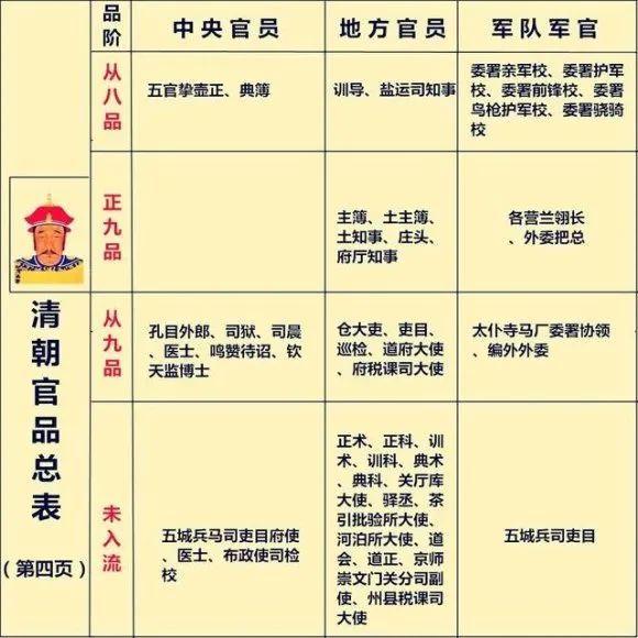 清代文武官員品級圖