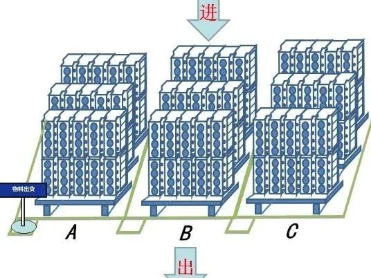 了解 先进先出 仓库管理 腾讯新闻