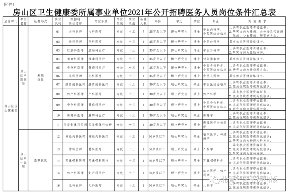 房山区卫生健康委员会所属事业单位公开