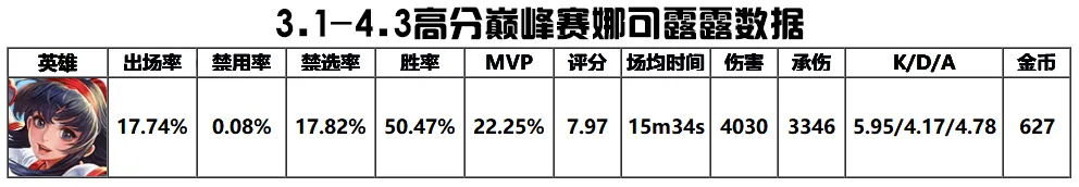 打野排行_4.5打野T度排行:镜高分局打野一姐,澜依旧全分段超标!