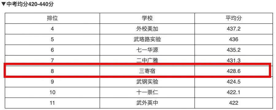 1,武汉外国语学校小学部,武汉外国语学校美加分校,武汉育才第二寄宿