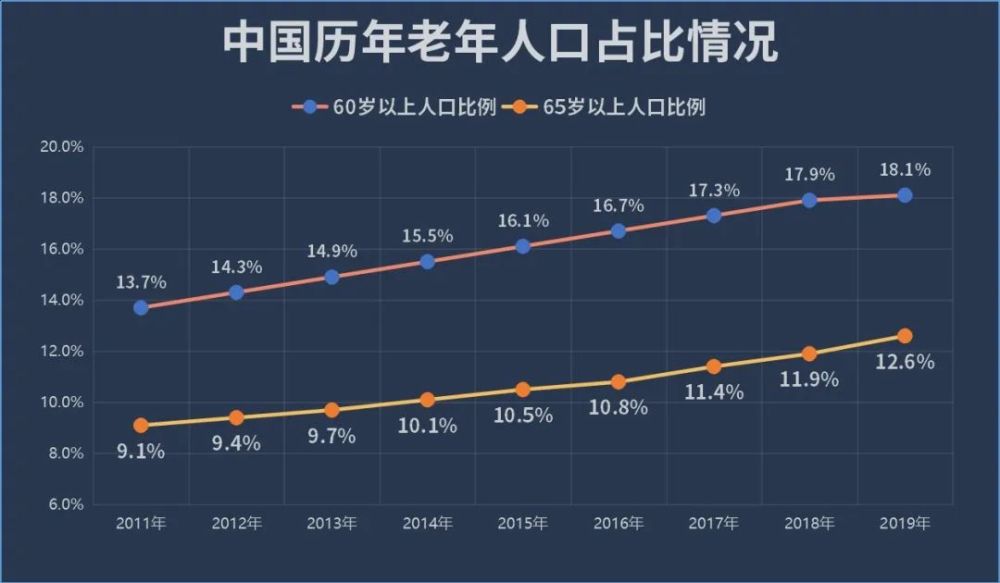 1%,65岁以上人口占比12.6%.