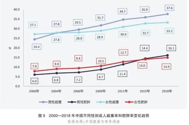 超重肥胖已成威胁我国居民健康 腾讯新闻