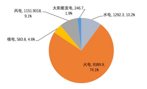 2021年全國發電量同比增長近20%,超1.2億千瓦時_騰訊新聞