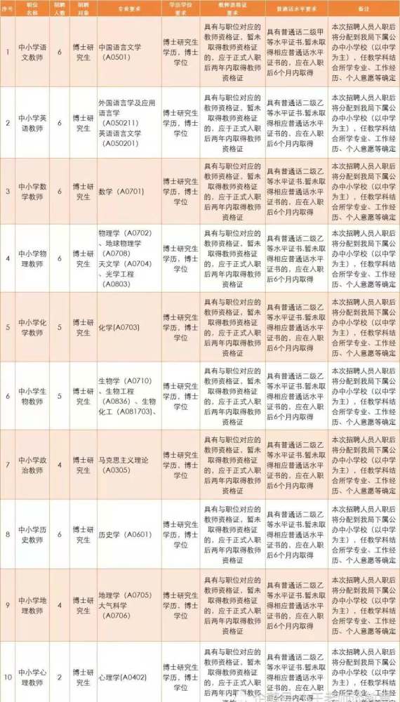 广州白云区∶招聘中小学教师,要求博士