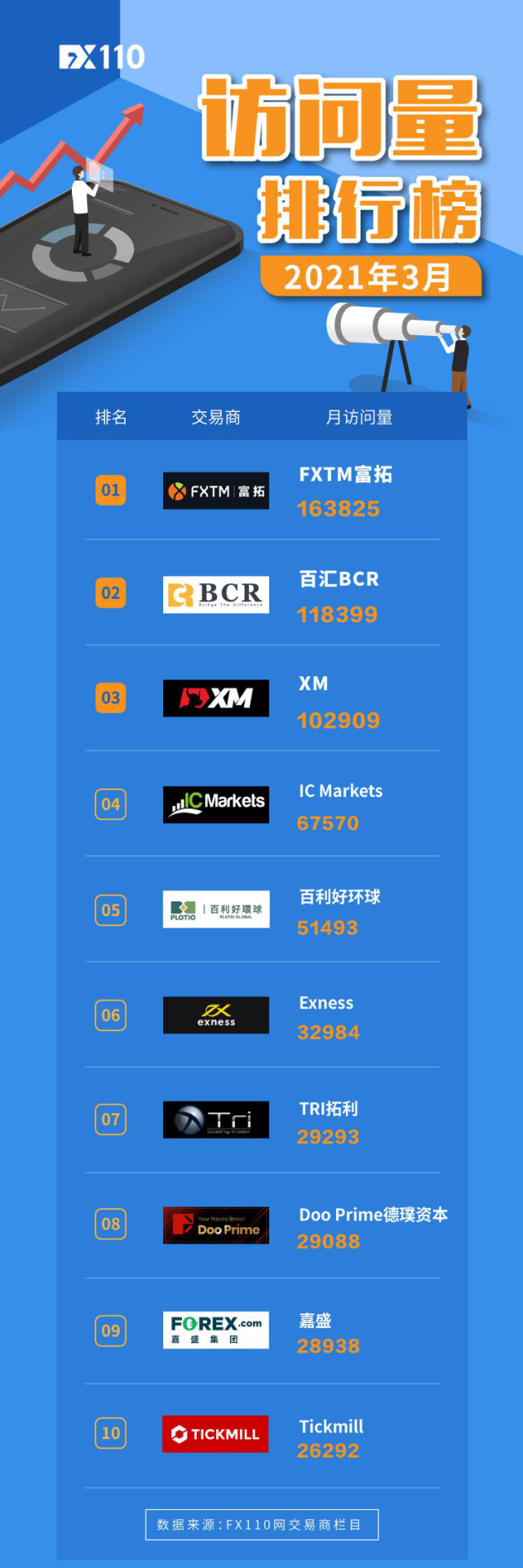 点击量高达65万余次fx110网3月交易商访问量排行榜前十出炉