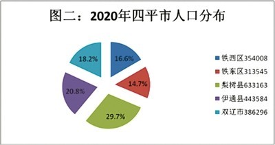 四平人口_四平市统计局:扎实做好人口变动情况抽样调查