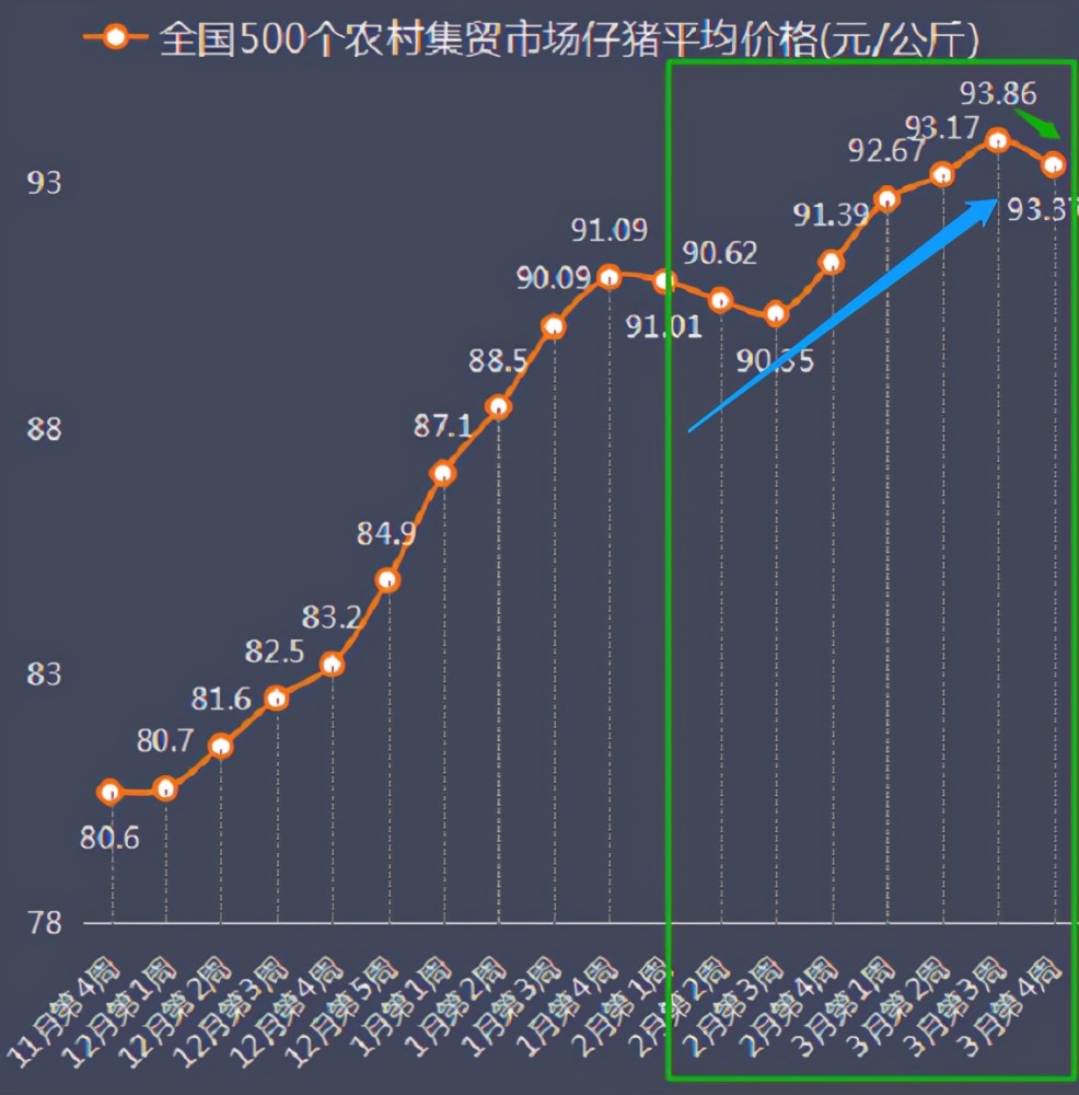 4月6日15公斤仔豬價格豬價反彈之際或是仔豬價格變動之時