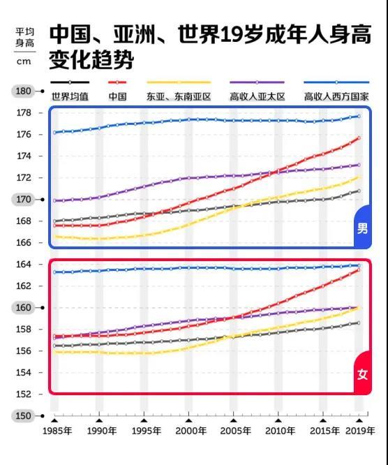 中國女性平均身高也是東亞第一,以163.5cm超過韓國的163.2cm.